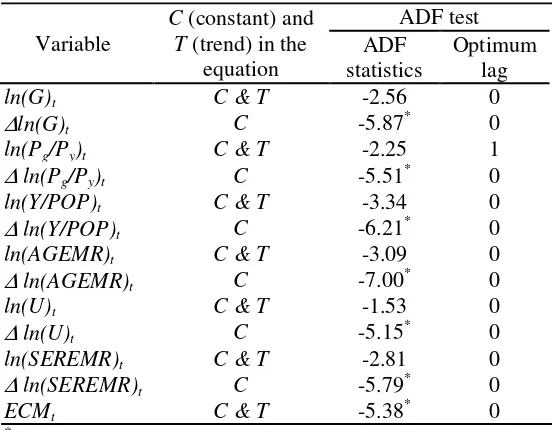 Table 3  ADF test results of the data employed in Tables 4 and 5, Fiji 