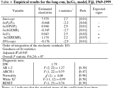 Table 4  Empirical results for the long-run, ln(G)t, model, Fiji, 1969-1999 