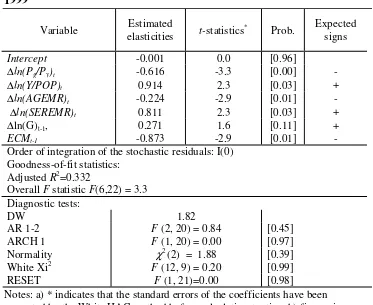 Table 5  Empirical results for the short-run, ∆∆∆∆ln(G)t, model, Fiji, 1971-