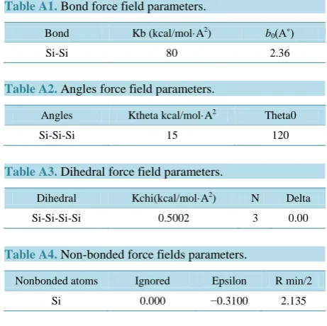 Table A1. Bond force field parameters.                      