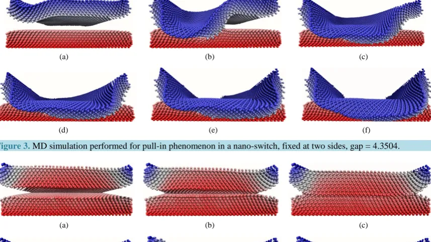 Figure 4. MD simulation performed for pull-in phenomenon in a nano-switch, fixed at two sides, gap = 1.543