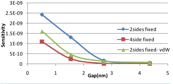 Figure 10. Variation of pull-in voltage versus gap value regarding boundary conditions