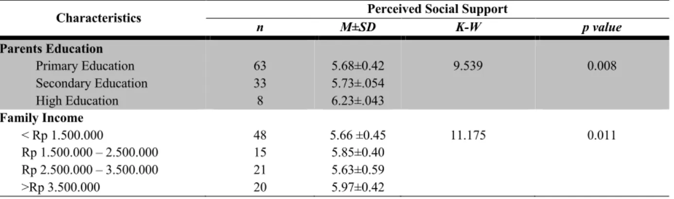 Table 5 Multidimensional Scale of Perceived Social Support (MSPSS) Scores of Parents and Parent’s Education and Family Income  (n= 104) 
