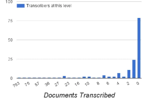 Figure 1. This graph shows how many volunteers transcribed how many documents.