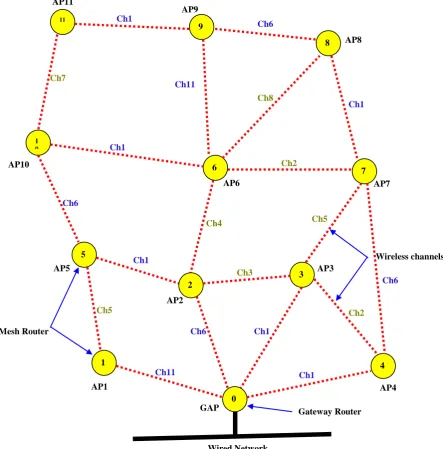 Fig 3 : Pre-allocated Wireless Mesh Backbone   
