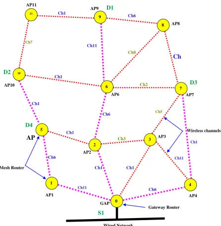 Fig 4 : Proposed Wireless Mesh Backbone   