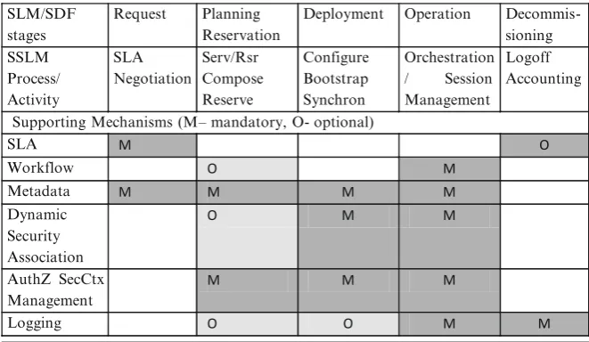 Table  5.1SLM/SSLM stages and what general and security mechanisms are used:  explains what main processes/actions take place during the different  