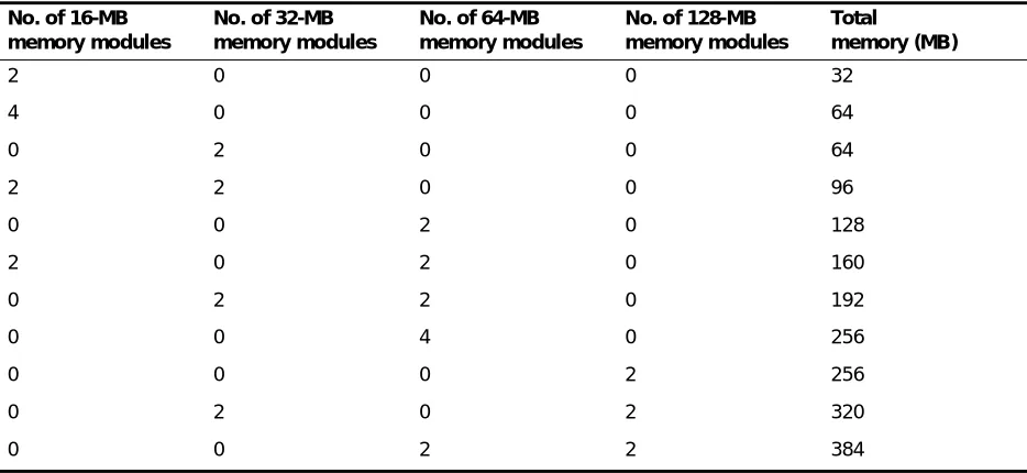 Table 3.  HP memory configurations