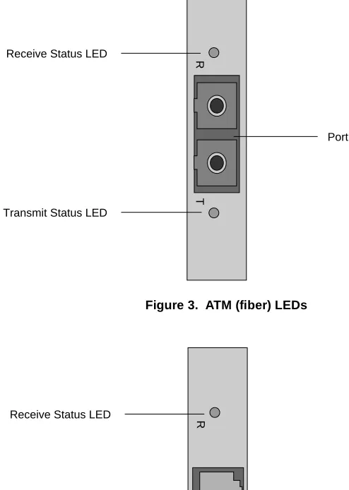 Figure 3.  ATM (fiber) LEDs
