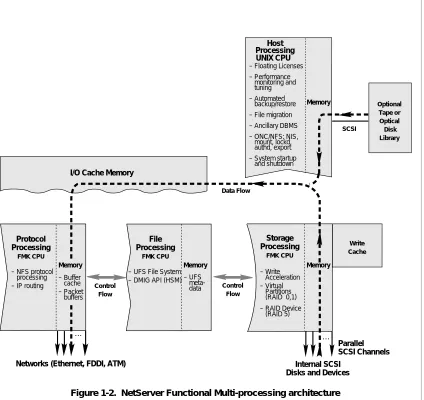 Figure 1-2.  NetServer Functional Multi-processing architecture 