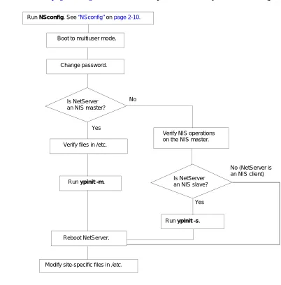 Figure 2-1.  Flowchart for configuring the server for the first time