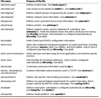 Table 2-1.  Key files that contain site-specific information  (Continued)
