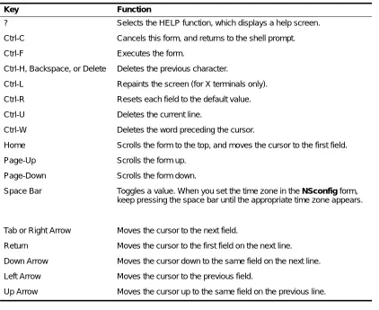 Table 2-2.  Keys for editing configuration forms 