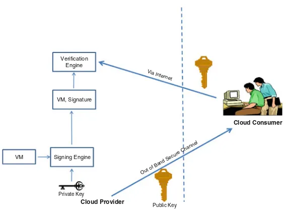 Fig. A.1 VM template authentication using digital signatures