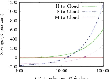 Fig. 2 Cost savings ofwith increasing applicationcomputation load. The lowerbounds on the numbers ofCPU cycles needed to justifycloud outsourcing are 1,000,6,400, and 96,100outsourcing per 32 bit datafrom S → L, H → L, M → Lrespectively