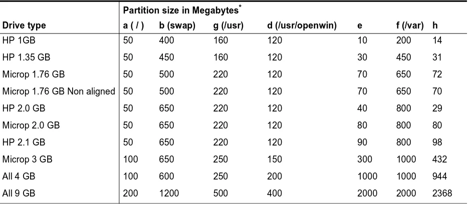 Table 1.  Recommended root drive partitioning by drive type