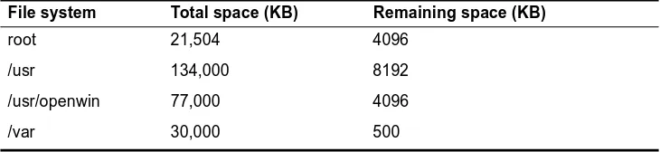Table 2.  Space requirements for Version 1.9.2M1 file systems
