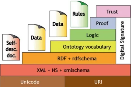 Fig. 1.1 Semantic Web 