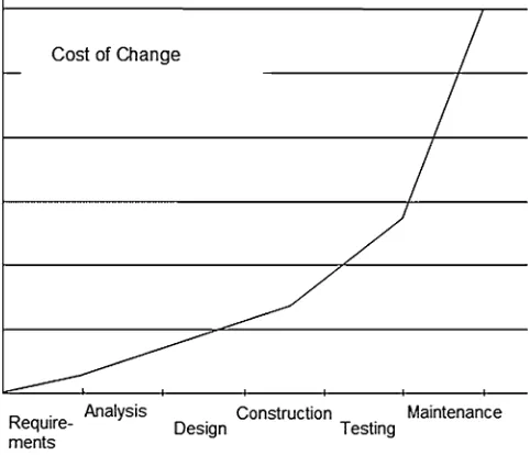 Fig. 1.5  Economics of software development