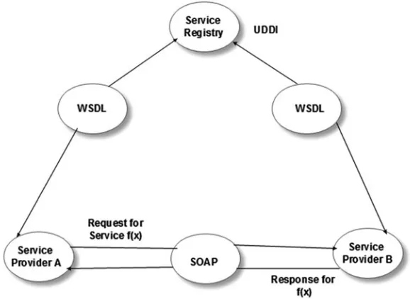 Fig. 1.8 Service-Oriented Architecture for interoperability of services