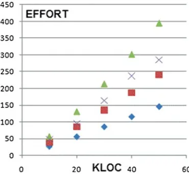 Fig. 1.12  Extended COCOMO for SW dev. time [29]