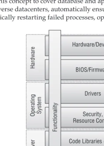 Figure 1.1Th e functionality of the software “stack,” from low-level server compo-nents to the cloud, grows by increas-ing abstraction of functionality.