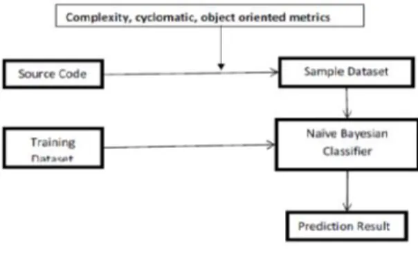 Fig. Proposed Architecture Essential Complexity metrics