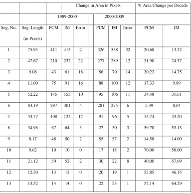 Table 2. Comparison of Area Change estimated by PCM and IM