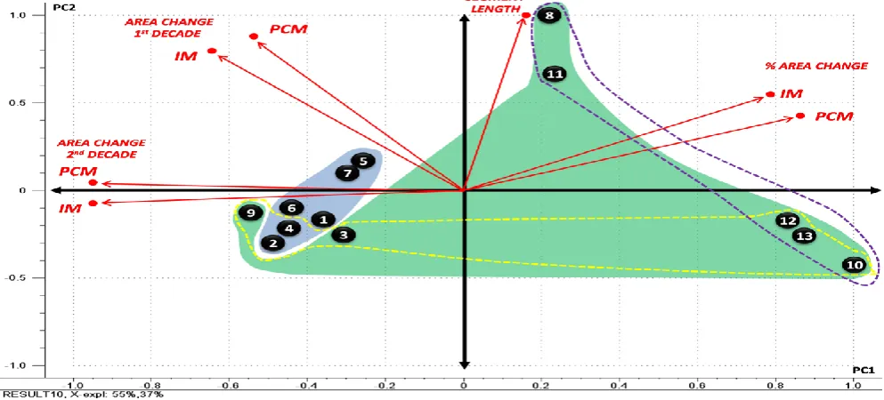 Fig. 7: PCA bi-plot plotted using parameters of Table 2 