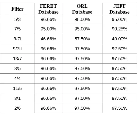 Table 1. Rank-1 or Top Most matching based face recognition using different wavelet filters  