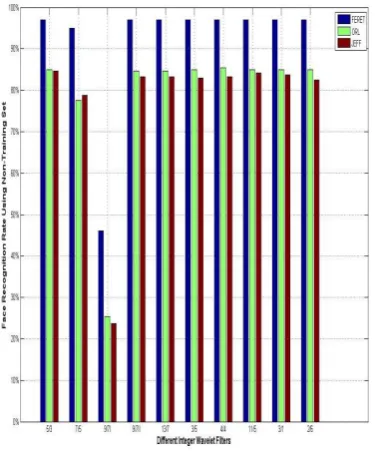 Figure 5: Recognition Accuracy based face recognition using different wavelet filters 