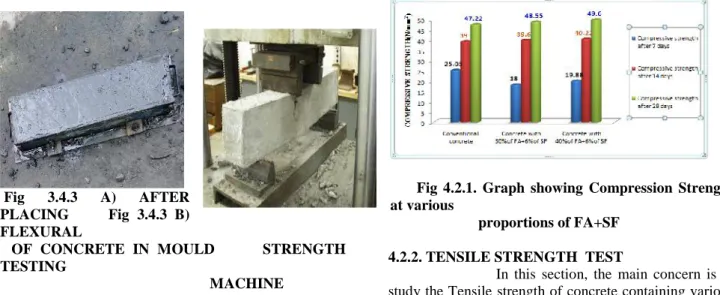 Fig  4.2.1.  Graph  showing  Compression  Strength at various