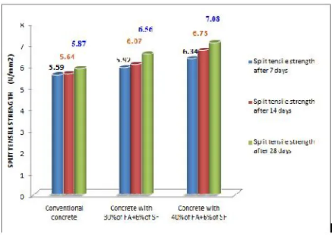 Fig 4.2.2 Graph showing Tensile Strength at various proportions of FA+SF