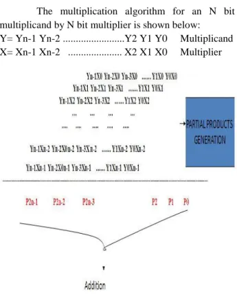 Figure 1: generalized multiplication II. LOW POWER COMPRESSORS:
