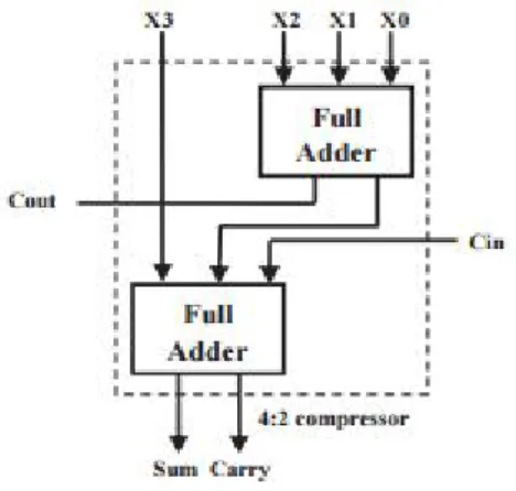 Figure 2: Full Adder based Compressor Compressor architecture shown in above figure is  built  using  the  full-adders