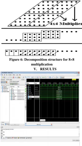 Figure 6: Decomposition structure for 8×8 multiplication