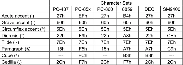 table A.2), the ASCII code for this symbol is sent to the operating system. 