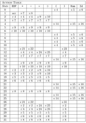 Figure 3.13: Action table for the classic expression grammar