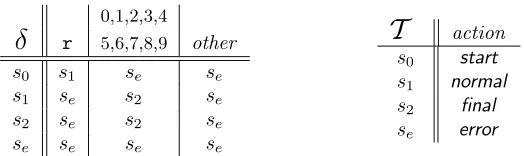 Figure 2.3: A Skeleton Recognizer for “r digit digit∗”