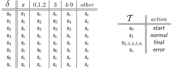 Figure 2.4: Recognizer Tables for the Reﬁned Register Speciﬁcation