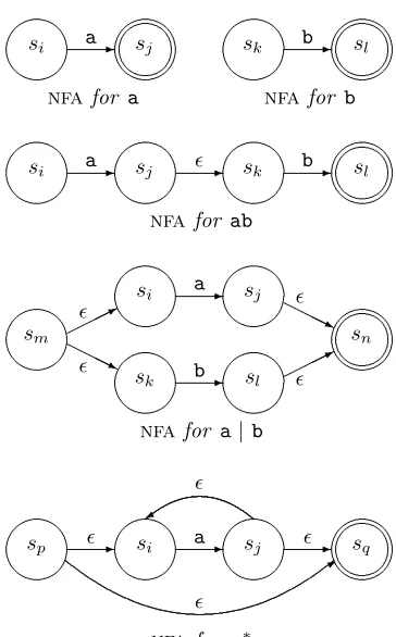 Figure 2.5: Components of Thompson’s Construction