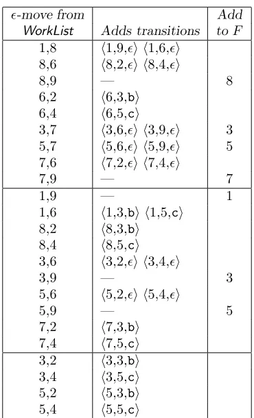 Figure 2.12: ϵ-removal algorithm applied to a(b|c)∗
