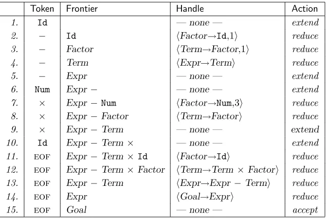Figure 3.5: States of the bottom-up parser on x − 2 × y