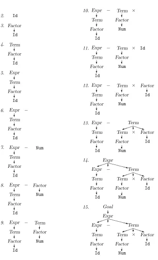 Figure 3.6: Bottom-up parse of x − 2 × y