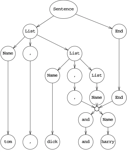 Figure 2.3 Production graph for a sentence