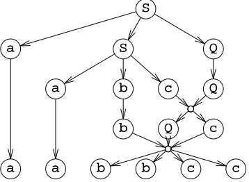 Figure 2.6 Monotonic grammar for a nb nc n