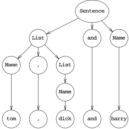 Figure 2.8 Production tree for a context-free grammar