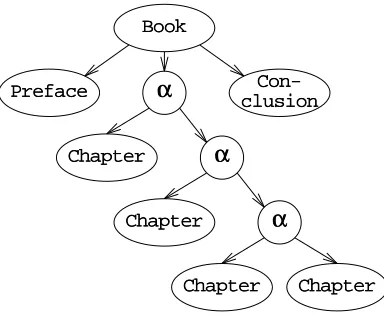 Figure 2.12 Parse tree for the iterative interpretation