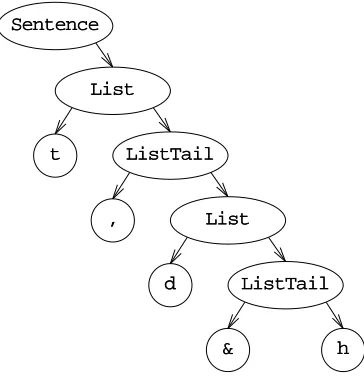 Figure 2.14 Production chain for a regular (Type 3) grammar