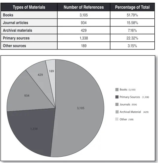 Table 3. Total References by Types of Materials, 2010–2012